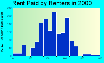 Corunna rent paid by renters graph