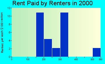 Daggett rent paid by renters graph