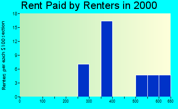 Dansville rent paid by renters graph