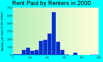 Davison rent paid by renters graph