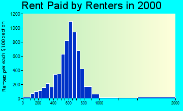 Dearborn Heights rent paid by renters graph