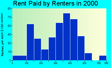 Decatur rent paid by renters graph