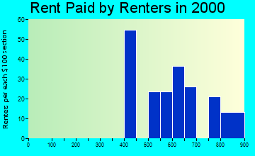 Detroit Beach rent paid by renters graph