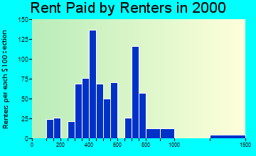 De Witt rent paid by renters graph
