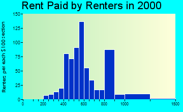 Dexter rent paid by renters graph