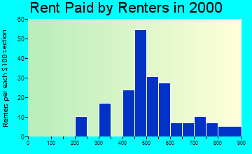 Dimondale rent paid by renters graph