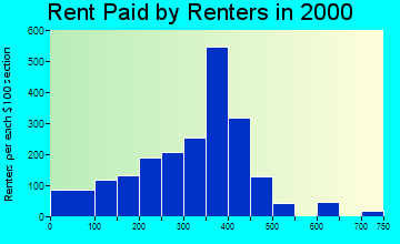 Dowagiac rent paid by renters graph