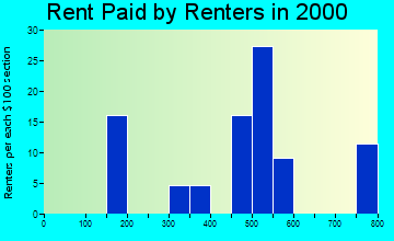 Dryden rent paid by renters graph
