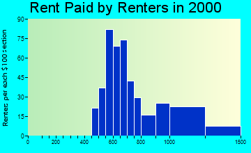 East Grand Rapids rent paid by renters graph