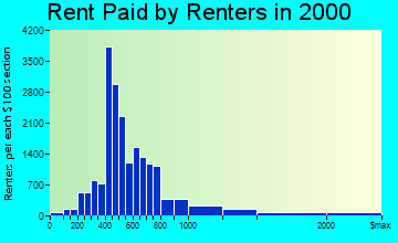 East Lansing rent paid by renters graph