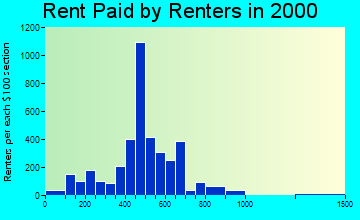 Eastpointe rent paid by renters graph