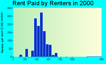 Eastwood rent paid by renters graph