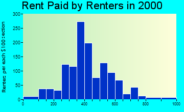 Eaton Rapids rent paid by renters graph
