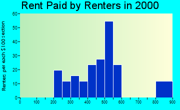 Eau Claire rent paid by renters graph