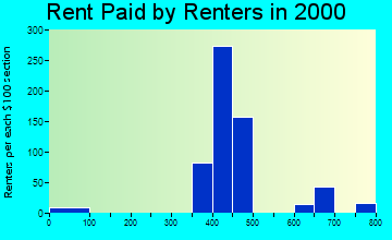 Edgemont Park rent paid by renters graph