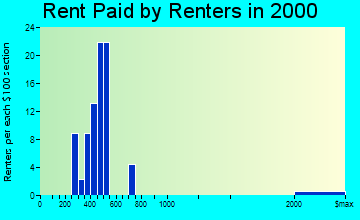 Elberta rent paid by renters graph