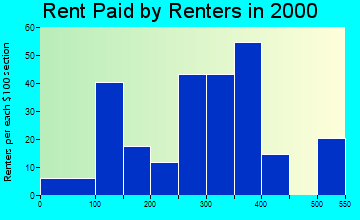 Elkton rent paid by renters graph