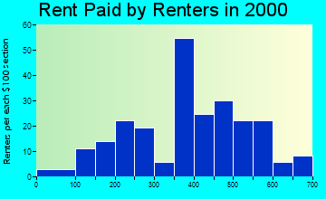 Elsie rent paid by renters graph