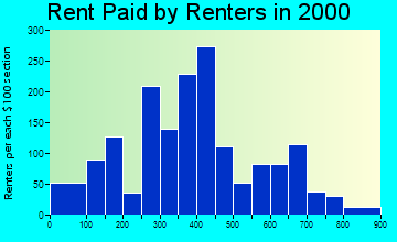 Show Low rent paid by renters graph