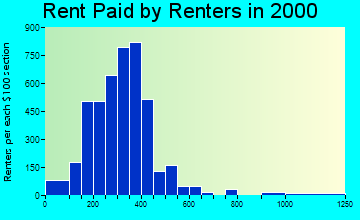 Escanaba rent paid by renters graph