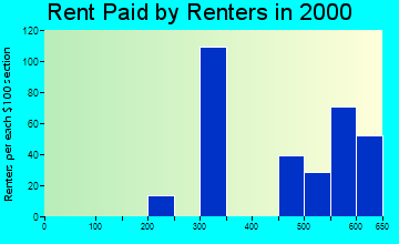 Essexville rent paid by renters graph