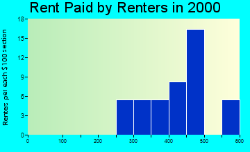 Estral Beach rent paid by renters graph