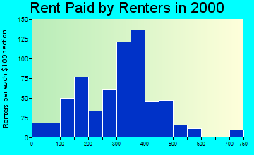 Evart rent paid by renters graph