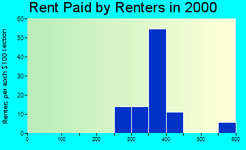 Fairgrove rent paid by renters graph