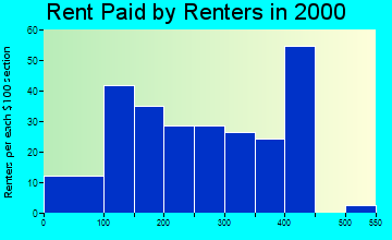 Farwell rent paid by renters graph
