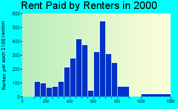 Fenton rent paid by renters graph