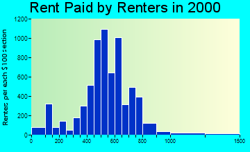 Ferndale rent paid by renters graph