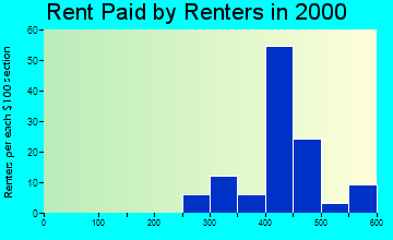 Fife Lake rent paid by renters graph