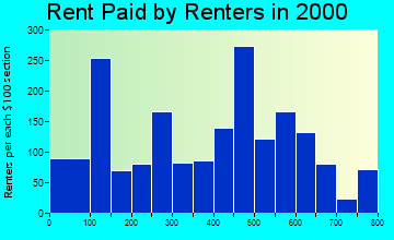 Flat Rock rent paid by renters graph
