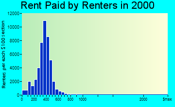 Flint rent paid by renters graph