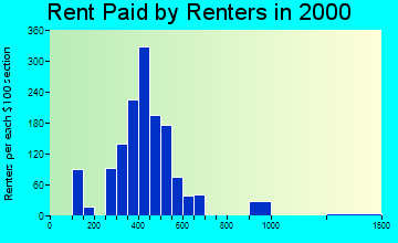 Flushing rent paid by renters graph