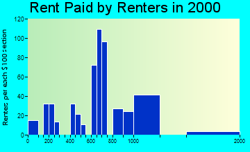 Forest Hills rent paid by renters graph