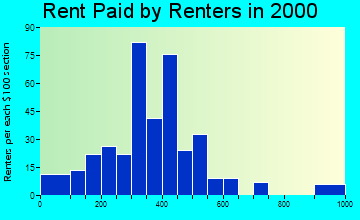 Frankfort rent paid by renters graph