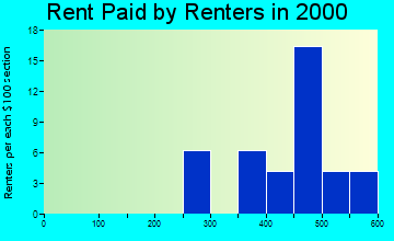 Freeport rent paid by renters graph