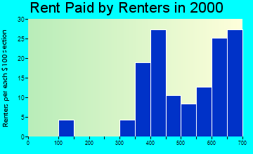 Fruitport rent paid by renters graph