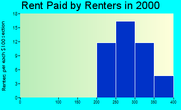 Gaastra rent paid by renters graph