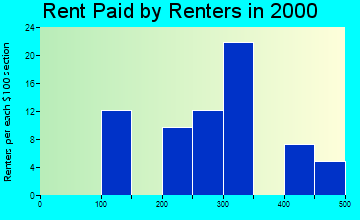 Gagetown rent paid by renters graph