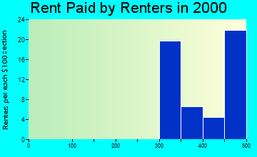 Gaines rent paid by renters graph