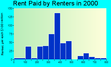 Galesburg rent paid by renters graph