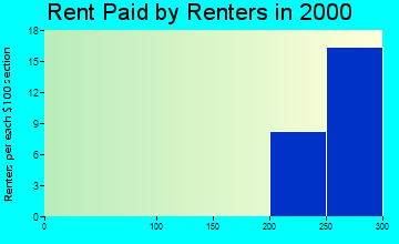 Garden rent paid by renters graph