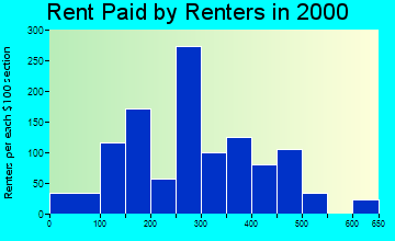 Somerton rent paid by renters graph
