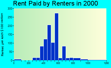 Gibraltar rent paid by renters graph