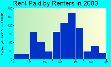 Gladstone rent paid by renters graph