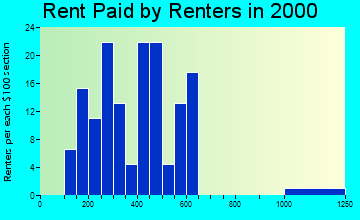 Goodrich rent paid by renters graph