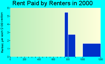 Grand Beach rent paid by renters graph