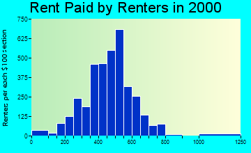 Grand Haven rent paid by renters graph